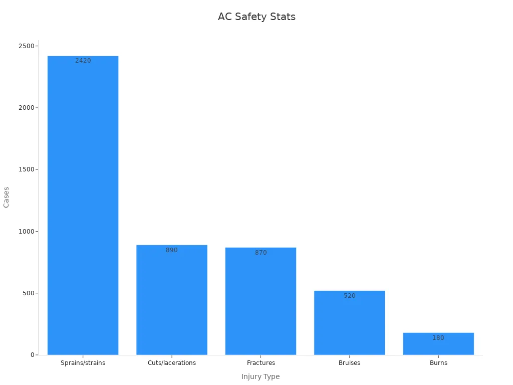 Bar chart showing incident reduction statistics for air conditioning safety protocols