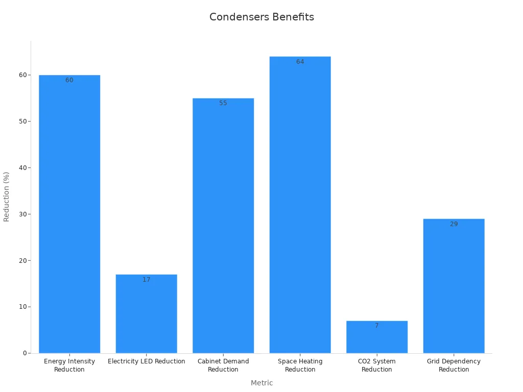 Bar chart showing six percentage reduction metrics from energy and performance benefits