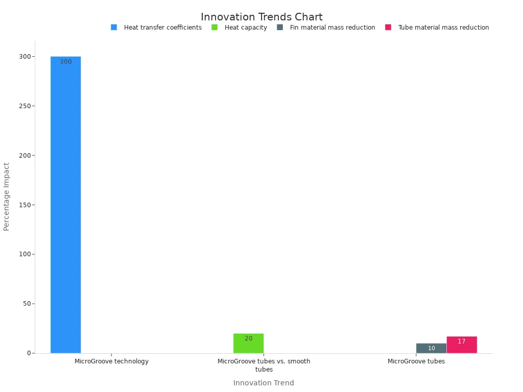 Bar chart showing innovation trends and their percentage benefits for wire tube condensers.