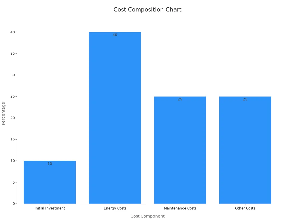 Bar chart showing cost breakdown including maintenance cost