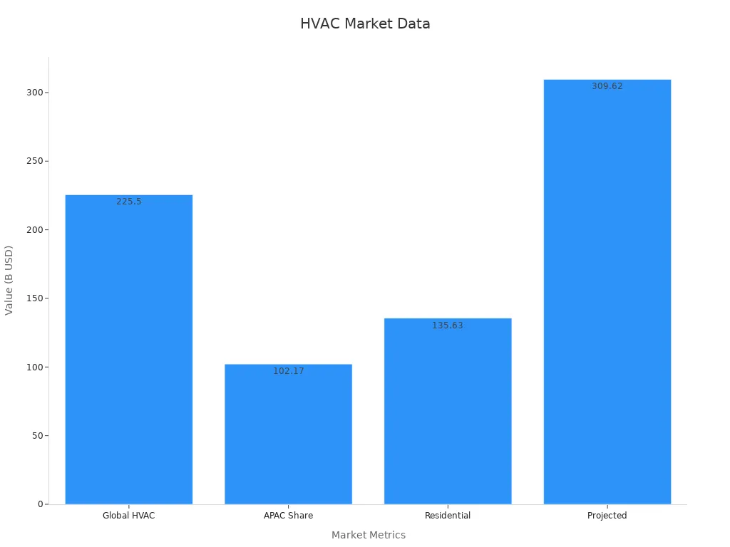 Bar chart showing HVAC market sizes and APAC share