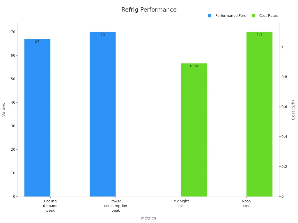 A bar chart comparing refrigeration performance metrics: peak demand, consumption, and cost rates